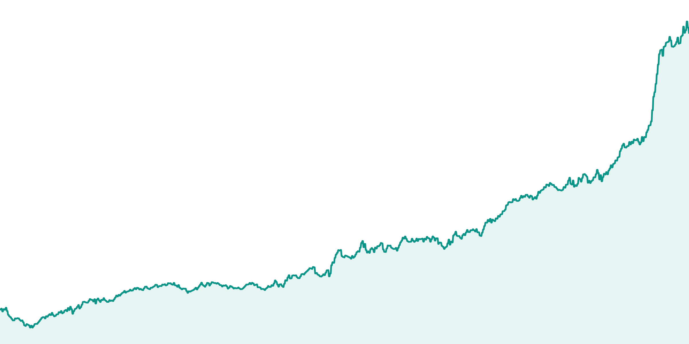 Dynamic Oscillator XAU